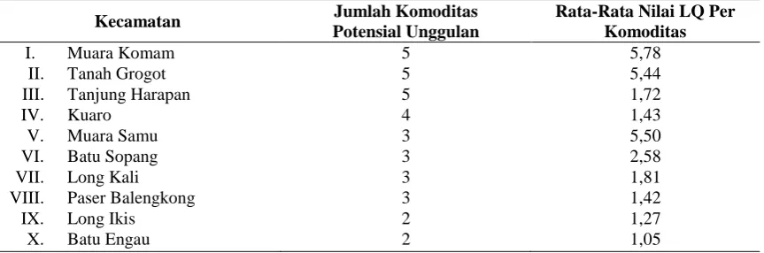 Tabel 8. Urutan peringkat kecamatan menurut komodititanaman perkebunanyang potensial diunggulkandi Kabupaten Paser 