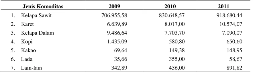 Tabel 1. Perkembangan Produksi Komoditas Perkebunan 2009-2011 (Ton)  