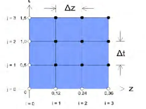 Gambar 4.1 Grid untuk          ,          