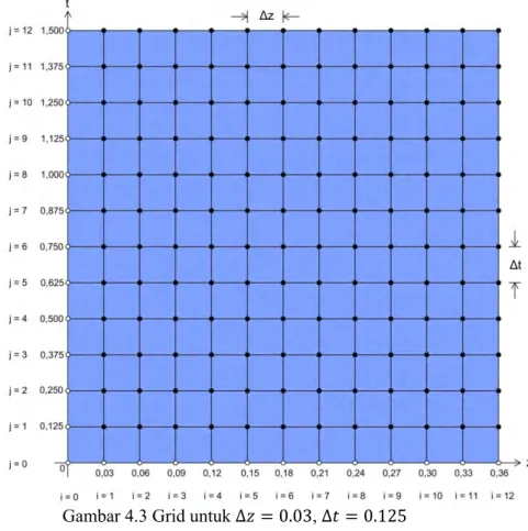 Gambar 4.3 Grid untuk          ,            