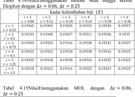 Tabel  4.15Nilai menggunakan  MOL  dengan           ,           
