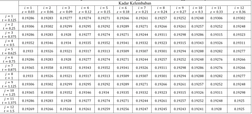 Tabel 4.16Nilai   dengan          ,            Analitik                                                                                                                                                                                                         