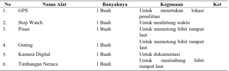Tabel 1. Alat Budidya yang Digunakan Selama Penelitian   