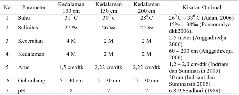 Tabel 5. Rata-rata hasil pertambahan beratKappaphycus alvareziidi Peraiaran Teluk Perancis setiap pengamatan selama penelitian