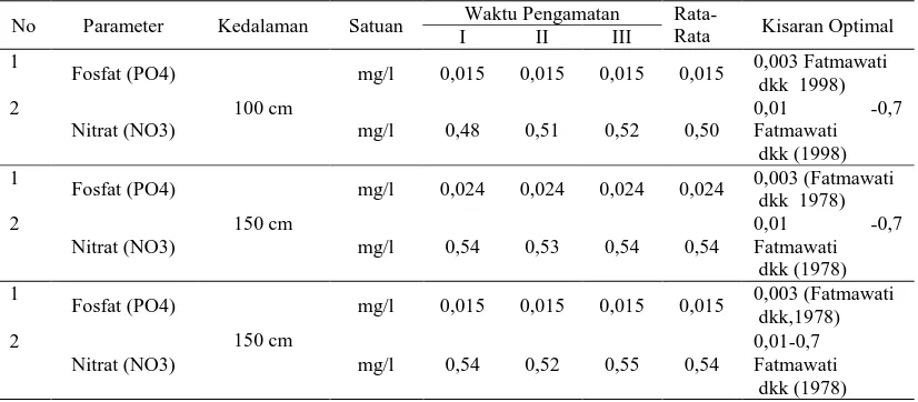Tabel 7. Analisis Kandungan Fosfat (PO 4) dan Nitrat (NO3) Perairan Teluk Perairan Teluk Perancis  