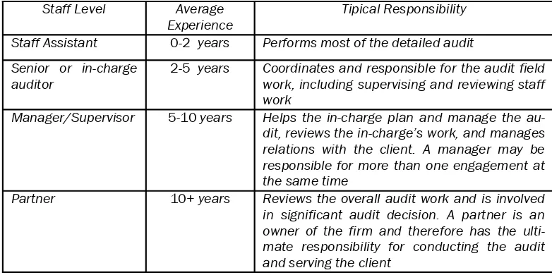 Tabel 1.  Staff Level of Auditors and Responsibilities 
