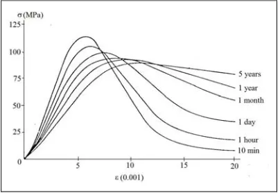 Fig. 1.  Effect of test duration on uniaxial compression strength and stress-strain curve [7] 