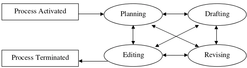 Figure 2.1 Stages in the Writing Process (Seow, 2002:315) 