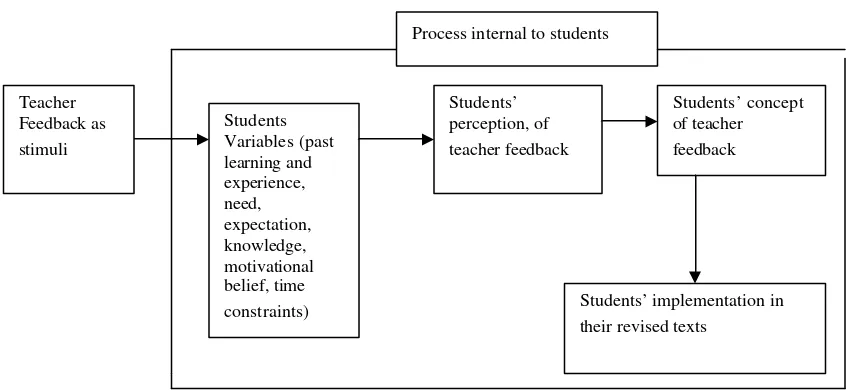Figure 2.3 The Schema of students’ perception of teacher feedback as  reflected in their revision 