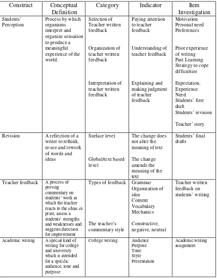 Table 2.3 Theoretical blueprint of students’ perception of teacher feedback on their academic writing as reflected in revision  