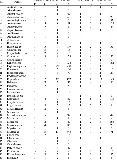 Tabel 2. Jumlah genus, spesies, dan jumlah individu per hektar dari semai dan sapihan (DBH<5 cm) berdasarkan famili berbeda di lokasi penelitian