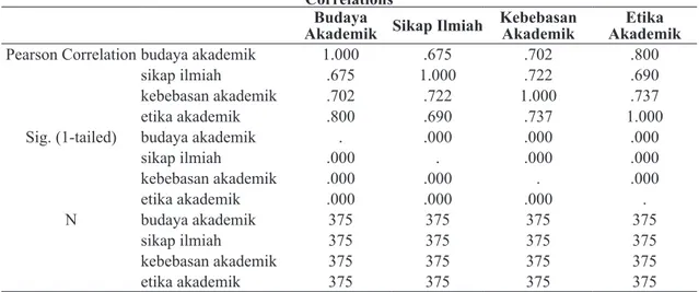 Tabel 8. Jabaran Interpretasi Variabel Implementasi Budaya Akademik