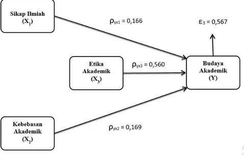 Gambar 1. Diagram Jalur Hubungan Kausal Empiris X 1  dan X 2