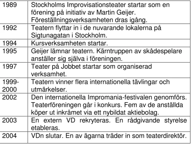 Fig 7: Stockholms Improvisationsteater: Några milstolpar 
