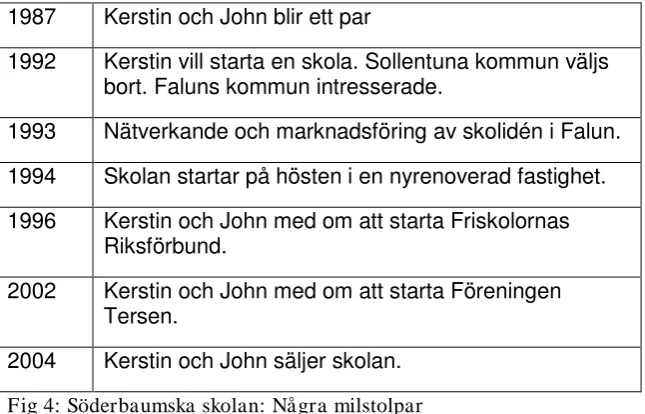 Fig 4: Söderbaumska skolan: Några milstolpar 