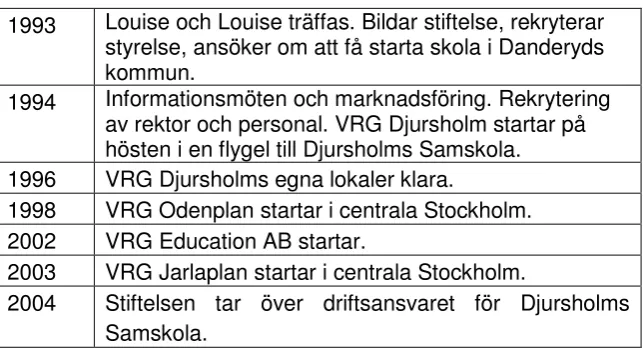 Fig 4: Viktor Rydberg Gymnasium: Några milstolpar 