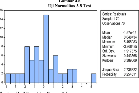Gambar 4.6  Uji Normalitas J-B Test 
