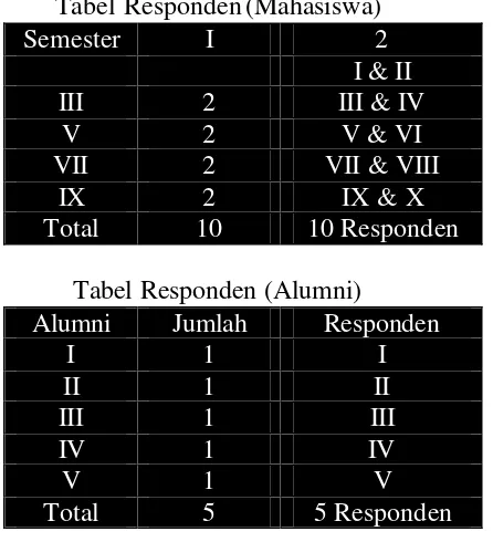Tabel Responden (Mahasiswa) 