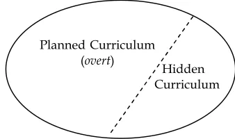 Gambar 1.2 Kurikulum overt-covert (Print, 1988).