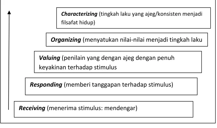 Gambar 4.3 diadaptasi dari Walker (1997: 66)