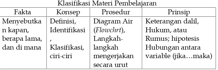 Tabel 4.1.Klasifikasi Materi Pembelajaran