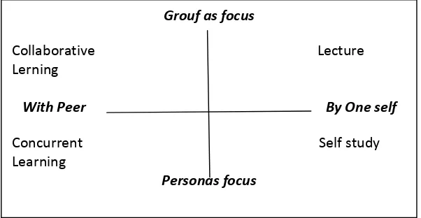 Gambar 4.6. Model Circle of Learning