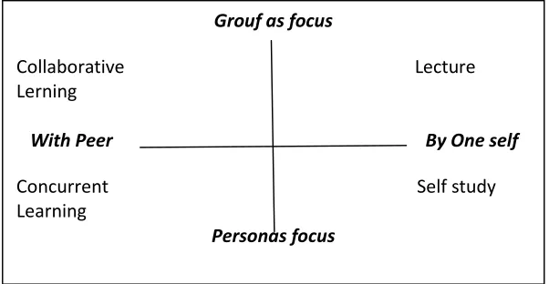 Gambar 4.6. Model Circle of Learning