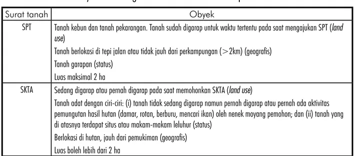 Tabel 1. Perbedaan obyek SPT dengan SKTA di Kecamatan Timpah