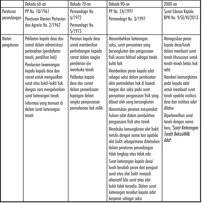 Tabel 5 Perkembangan pengaturan surat keterangan/pernyataan tanah 
