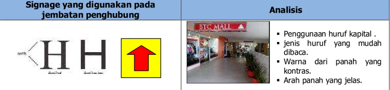 Tabel 10 Penggunaan elemen sirkulasi (signage) pada bangunan Mall dan Hotel BTC 