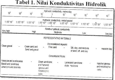Tabel 1. Nilai Konduktivitas Hidrolik