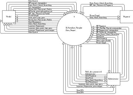 Gambar 3.1 Gambar Diagram Konteks Sistem 