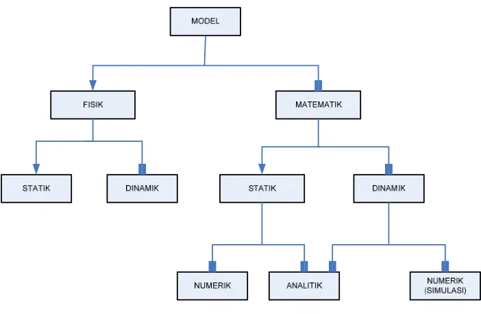 Gambar 1 : Sistem Pemodelan 