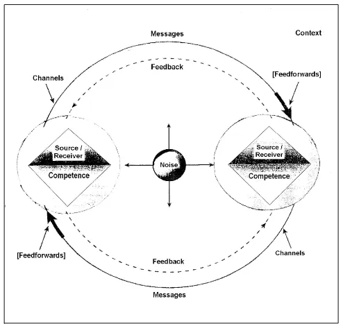 Gambar 4.2. Model Komunikasi Interpersonal DeVito 