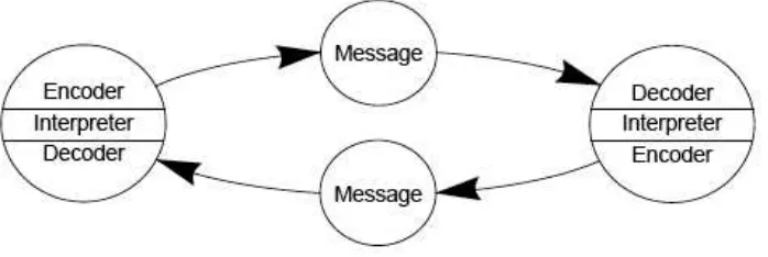 Gambar 4.5. Model Komunikasi Osgood dan Schramm 