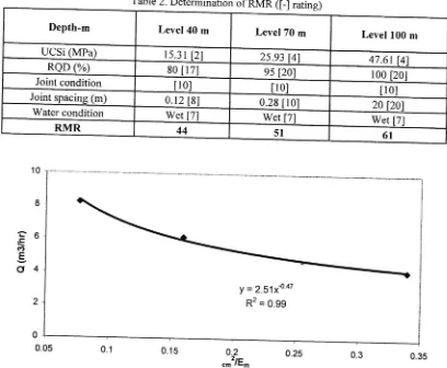 Table 2. Determination of RMR ([-] rating)