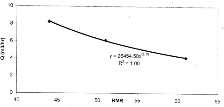 Figure 2. Relationship between cutting production and RMR