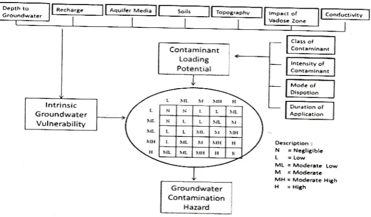 Figure S*$95*'*"6t'Hirata,2002, modified 3' Stepwise proc€ss of obtaining the final rating of contaminant loading potential (Johansson andby putra, 20071