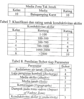 Tabel 7. Klasifikasi da