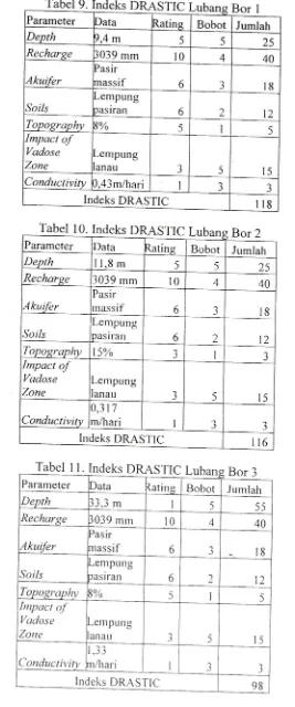 Tabel 9Indeks DRASTIC LubanData 