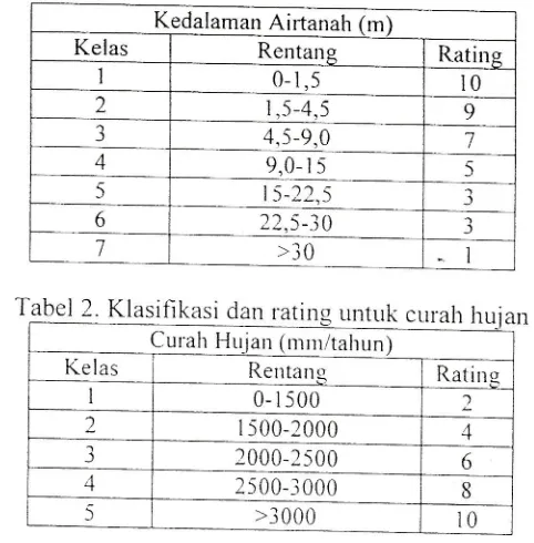 Tabel 2. Klasifikasi dan ratn ratln