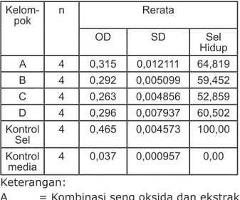 Tabel 2. Uji LSD terhadap sel fibroblas gingiva   manusia  Kelom-pok A B C D A - 0,100 0,000* 0,638 B - 0,000* 0,738 C 0,001* D  -Keterangan: *   =   Perbedaan signifikan