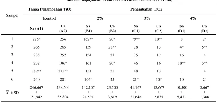 Tabel  1.    Jumlah  Staphylococcus  aureus  dan  Candida  albicans  pada  bahan  basis  gigi  tiruan  resin  akrilik  polimerisasi panas dengan penambahan Titanium dioksida (TiO 2 ) konsentrasi 2%, 3% dan 4% 