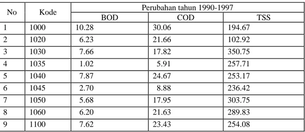 Tabel 11. Data perubahan  parameter kualitas air  Perubahan tahun 1990-1997  No Kode  BOD COD  TSS  1 1000  10.28  30.06  194.67  2 1020  6.23  21.66  102.92  3 1030  7.66  17.82  350.75  4  1035    1.02    5.91  257.71  5 1040  7.87  24.67  253.17  6  104