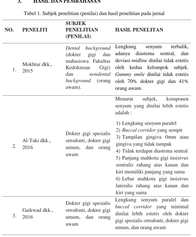 Tabel 1. Subjek penelitian (penilai) dan hasil penelitian pada jurnal 