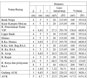 Tabel 2.8 Luas dan volume pada  Groundfloor 