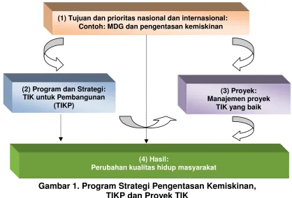 Gambar 1. Program Strategi Pengentasan Kemiskinan,  
