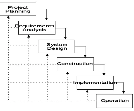 Gambar 3. Siklus Hidup Sistem TIK  