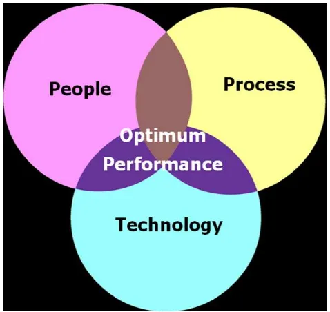 Gambar 4. Pendekatan Manusia, Proses, dan Teknologi   dalam Manajemen Proyek 
