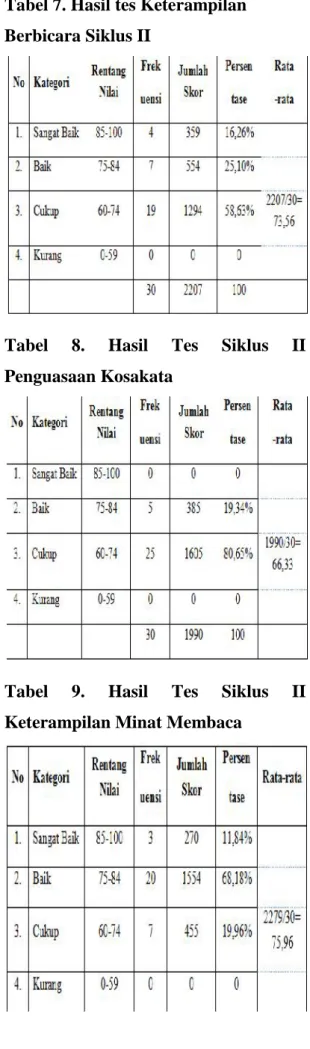 Tabel  5.  Hasil  Tes  Siswa  Dalam Penguasaan  Kosakata  dengan Menggunakan Angket Kuesioner